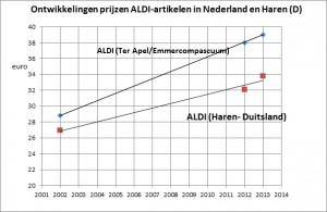 PrijzenAldi