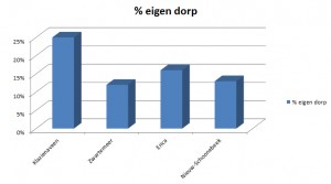 StatistiekPercentageWerkenEigenDorp