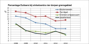 percentageduitsers