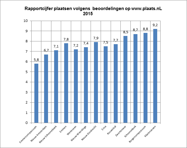 Dorpenbeoordeling